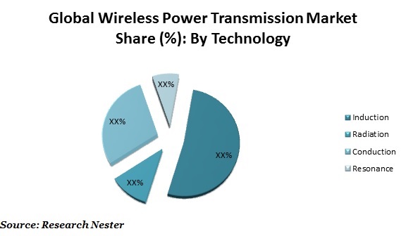 wireless power Transmission market